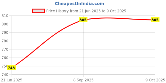 flipkart.com Saco Screen Guard for (Blue Light Blocking and Glossy) Acer Aspire 3 15.6 Inch Laptop A315-23 Price History Graph from 21 Jun 2025 to 9 Oct 2025