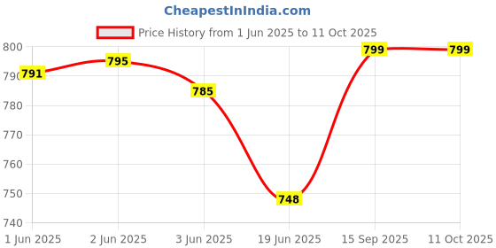 flipkart.com Saco Screen Guard for (Blue Light Blocking and Glossy) Acer Nitro 5 15.6 Inch Gaming Laptop AN515-57 Price History Graph from 1 Jun 2025 to 11 Oct 2025