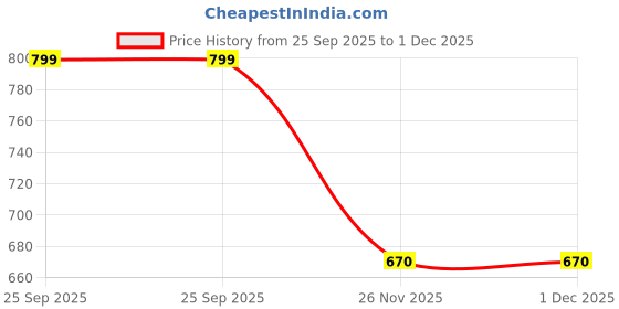 flipkart.com Saco Screen Guard for (Blue Light Blocking and Glossy) Honor MagicBook X 14 (NobelBR-WAI9B) 14 Inch Laptop Price History Graph from 25 Sep 2025 to 29 Nov 2025