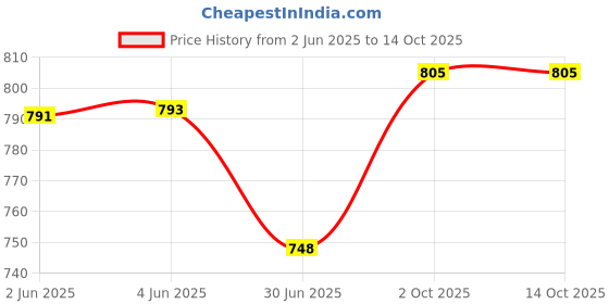 flipkart.com Saco Screen Guard for (Blue Light Blocking and Glossy) HP 14s-fq1092au 14 inches Price History Graph from 2 Jun 2025 to 13 Oct 2025
