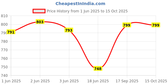 flipkart.com Saco Screen Guard for (Blue Light Blocking and Glossy) HP 15s-dy3501TU 15.6 inch Laptop Price History Graph from 1 Jun 2025 to 15 Oct 2025
