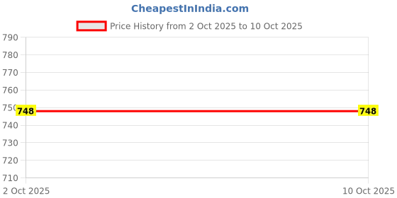 flipkart.com Saco Screen Guard for (Blue Light Blocking and Glossy) Lenovo ThinkBook 14 20VDA0XVIH 14 Inch Price History Graph from 2 Oct 2025 to 9 Oct 2025