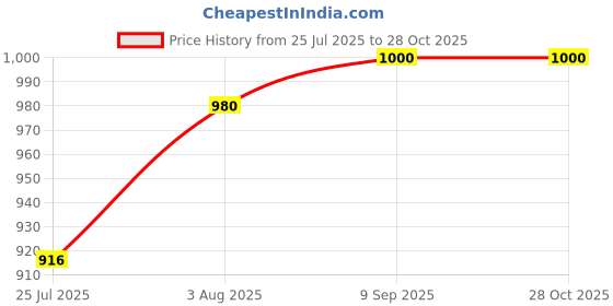 flipkart.com Saco Screen Guard for (Blue Light Blocking Anti Glare) 2023 ASUS Vivobook Go 14, E410KA X1400EA X1404ZA Series 14 Inch Laptop Price History Graph from 25 Jul 2025 to 27 Oct 2025