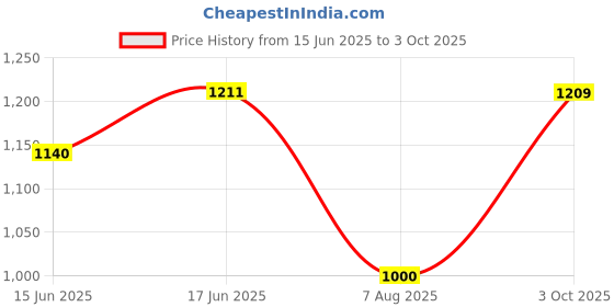 flipkart.com Saco Screen Guard for (Blue Light Blocking Anti-Glare)2023 Acer Predator Helios Neo PHN16-71 16 inch Gaming Laptop Price History Graph from 15 Jun 2025 to 3 Oct 2025