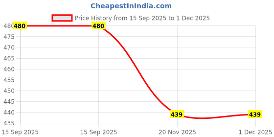 flipkart.com Saco Screen Guard for Dell Inspiron 15 3552 15.6 inch Laptop Price History Graph from 15 Sep 2025 to 30 Nov 2025