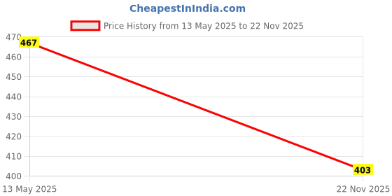 flipkart.com Saco Screen Guard for Dell Inspiron 3147 Notebook Price History Graph from 13 May 2025 to 22 Nov 2025