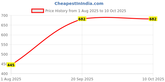 flipkart.com Saco Screen Guard for Dell Inspiron 3467 5409 5418 7000 749 Price History Graph from 1 Aug 2025 to 9 Oct 2025
