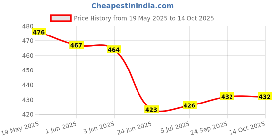 flipkart.com Saco Screen Guard for Dell Inspiron 5558 15.6" Inch Laptop (Glossy Scratch Protector) Price History Graph from 19 May 2025 to 13 Oct 2025