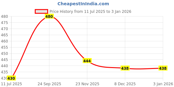 flipkart.com Saco Screen Guard for Dell Inspiron 5559 15.6-inch Laptop Price History Graph from 11 Jul 2025 to 30 Dec 2025