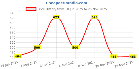 flipkart.com Saco Screen Guard for Dell Inspiron 7420 2 in 1 14 Inch Laptop D560780WIN9S Price History Graph from 18 Jun 2025 to 25 Nov 2025