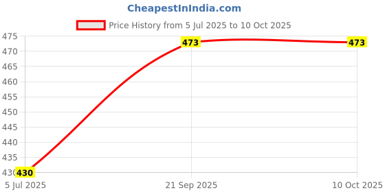 flipkart.com Saco Screen Guard for Dell Laptop Latitude E7450 Price History Graph from 5 Jul 2025 to 9 Oct 2025