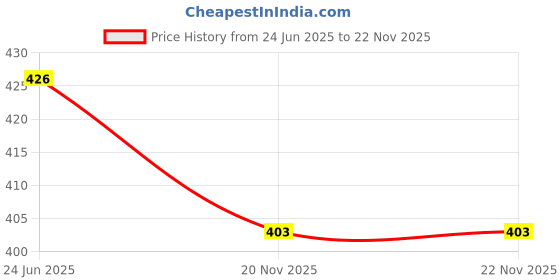 flipkart.com Saco Screen Guard for Dell Latitude 3540 15.6-Inch Laptop Price History Graph from 24 Jun 2025 to 22 Nov 2025
