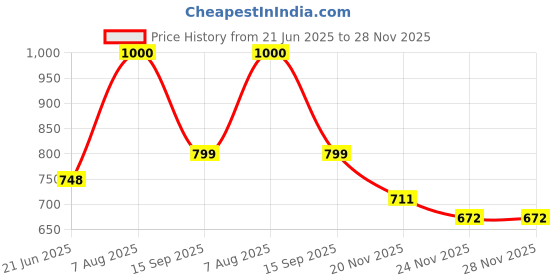 flipkart.com Saco Screen Guard for Dell New Inspiron 3521 15.6 Inch Laptop (D560756WIN9BE) Price History Graph from 21 Jun 2025 to 28 Nov 2025