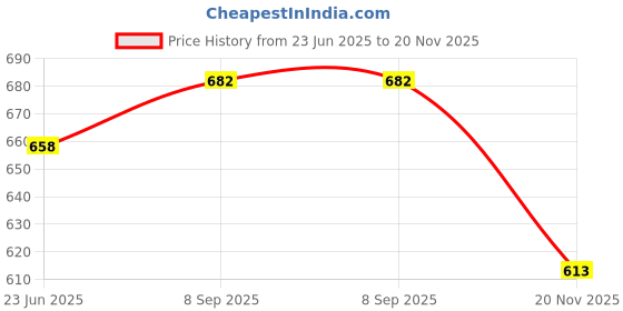 flipkart.com Saco Screen Guard for (Fiber Glossy) 2022 Asus Vivobook Pro 14 M3400QA-KM502WS, KM512WS OLED 14 Inch Laptop 16:10 Aspect Ratio Price History Graph from 23 Jun 2025 to 20 Nov 2025