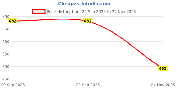 flipkart.com Saco Screen Guard for (Fiber Glossy) 2024 ASUS TUF Gaming A15, FA506NCR | FA506NFR | FA507NUR | FA507NVR | FA566NC Series 15.6 Inch Laptop Price History Graph from 29 Sep 2025 to 24 Nov 2025