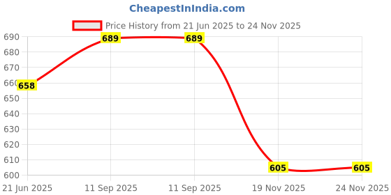 flipkart.com Saco Screen Guard for (Fiber Glossy) Acer Nitro 5 15.6 Inch Gaming Laptop AN515-57 Price History Graph from 21 Jun 2025 to 24 Nov 2025