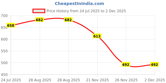 flipkart.com Saco Screen Guard for (Fiber Glossy) ASUS Pentium Quad Core 15.6 inch Laptop X543MA-DM101T Price History Graph from 24 Jul 2025 to 1 Dec 2025