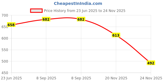 flipkart.com Saco Screen Guard for (Fiber Glossy) ASUS Zenbook 14X OLED UX5401ZA UM5401QA Series 14 inch Laptop Price History Graph from 23 Jun 2025 to 20 Nov 2025