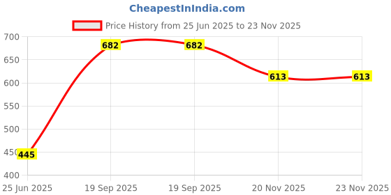 flipkart.com Saco Screen Guard for (Fiber-Glossy) Dynabook Satellite Pro L40-G 14 Inch (16:9 Aspect Ratio) Laptop Screen Protector - Clear Price History Graph from 25 Jun 2025 to 23 Nov 2025