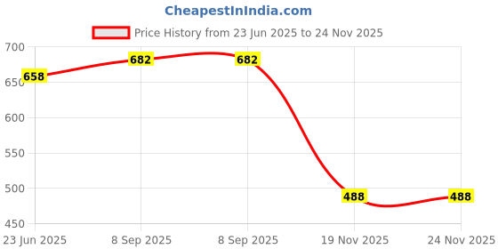 flipkart.com Saco Screen Guard for (Fiber Glossy) HONOR MagicBook X14 2023 14 Inch Laptop 16:10 Aspect Ratio Price History Graph from 23 Jun 2025 to 24 Nov 2025