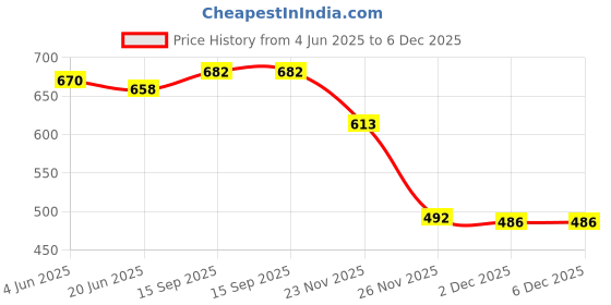 flipkart.com Saco Screen Guard for (Fiber Glossy) HP 15s-fq2629TU 15.6 inch Laptop Price History Graph from 4 Jun 2025 to 6 Dec 2025
