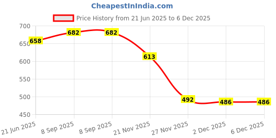 flipkart.com Saco Screen Guard for (Fiber Glossy) HP 15s-fr2006TU 15.6 inch Laptop Price History Graph from 21 Jun 2025 to 6 Dec 2025