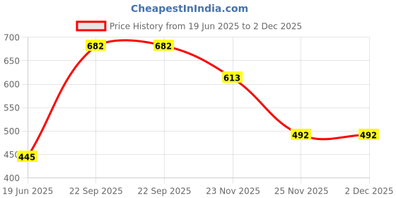 flipkart.com Saco Screen Guard for (Fiber-Glossy) HP Chromebook 14 14a, Pavilion 14-ec 14-dv 14s-DQ 14s-DY, HP Notebook 14s-dk, Notebook PC 245 G7, 348 G7 Price History Graph from 19 Jun 2025 to 2 Dec 2025