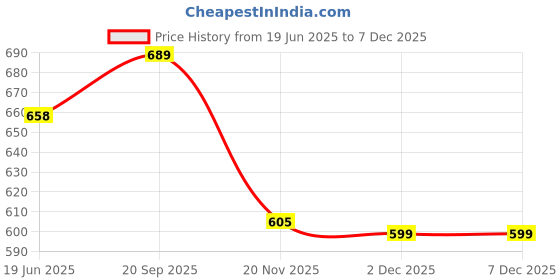 flipkart.com Saco Screen Guard for (Fiber Glossy) Lenovo Ideapad 5 15ALC05 Thin and Light 15.6 inch Laptop 82LN00R9IN Price History Graph from 19 Jun 2025 to 5 Dec 2025