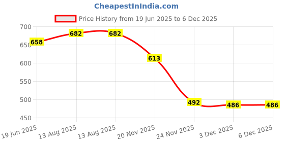 flipkart.com Saco Screen Guard for (Fiber-Glossy) Lenovo Legion 5, Lenovo Thinbook 15 G2, Lenovo Ideapad 3 15Itl6 Series 15.6 Inch Laptop Screen Protector Price History Graph from 19 Jun 2025 to 5 Dec 2025