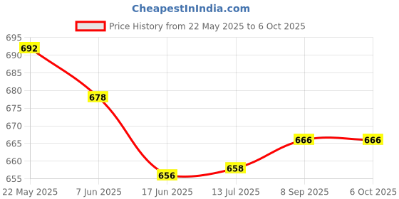 flipkart.com Saco Screen Guard for (Fiber Glossy) Macbook Air 13.6 Inch M3 A3113 M2 A2681 Model 2022-2024 Price History Graph from 22 May 2025 to 6 Oct 2025