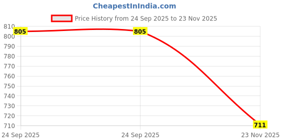 flipkart.com Saco Screen Guard for (Fiber Glossy)ASUS Vivobook 16X M1603QA-MB502WS | M1603QA-MB501WS Series 16.1 Inch Laptop Price History Graph from 24 Sep 2025 to 23 Nov 2025