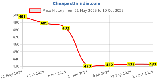 flipkart.com Saco Screen Guard for (Glossy) 2022 Lenovo Ideapad Flex 5 Ips 2-In-1 14 Inch Laptop 82R70068In Screen Guard Price History Graph from 21 May 2025 to 10 Oct 2025