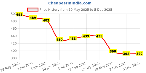 flipkart.com Saco Screen Guard for (Glossy) 2022 Lenovo Yoga 7i 2-in-1 16 Inch Laptop 16:10 Aspect Ratio Screen Guard Price History Graph from 19 May 2025 to 5 Dec 2025