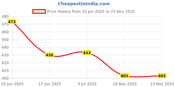 flipkart.com Saco Screen Guard for (Glossy) 2023 Lenovo V15 82QYA00MIN | 82YU00W7IN | 2024 Lenovo V15 G2 | 2024 Lenovo V15 G4 15.6 Inch Laptop Price History Graph from 10 Jun 2025 to 23 Nov 2025