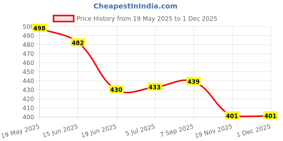 flipkart.com Saco Screen Guard for (Glossy) 2023 Lenovo Yoga Slim 6 14IAP8 Series 14 Inch Laptop 16:10 Ratio Price History Graph from 19 May 2025 to 29 Nov 2025