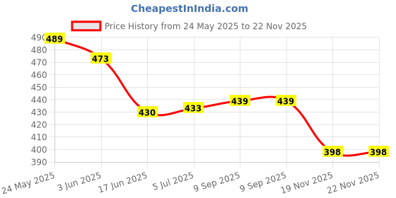 flipkart.com Saco Screen Guard for (Glossy) 2024 2023 20222 ASUS Vivobook 15 X1502 X1504 X1505 | Asus X515 (X1500EA-EJ122WS) Series 15.6 Inch Laptop Price History Graph from 24 May 2025 to 22 Nov 2025