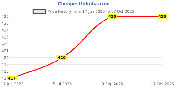 flipkart.com Saco Screen Guard for (Glossy) 2024 Acer Aspire 3 A324-51 Series 14 Inch Laptop Price History Graph from 17 Jun 2025 to 17 Oct 2025