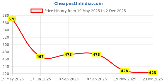 flipkart.com Saco Screen Guard for (Glossy) 2024 ASUS TUF Gaming F17 FX706HF-HX019W | FX706HF-NY039W | FX707ZC4-HX067W 17.3 Inch Laptop Price History Graph from 19 May 2025 to 2 Dec 2025