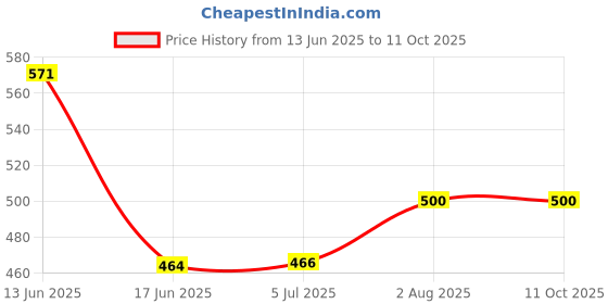 flipkart.com Saco Screen Guard for (Glossy) 2024 HP Pavilion 16, Enhanced by AI 16-af0028TU | 16-af0015TU | 16-ag0019AU Series 16 Inch Laptop Price History Graph from 13 Jun 2025 to 11 Oct 2025