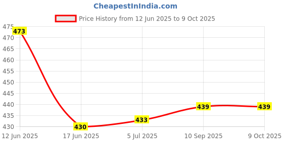 flipkart.com Saco Screen Guard for (Glossy) Acer Aspire 3, A325-45 Series 15.6 Inch Laptop Price History Graph from 12 Jun 2025 to 9 Oct 2025
