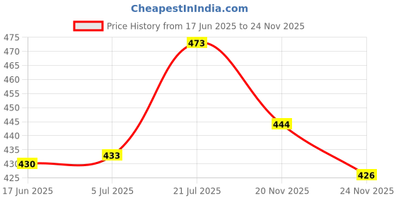 flipkart.com Saco Screen Guard for (Glossy) Acer Nitro 5 15.6 Inch Gaming Laptop AN515-57 Price History Graph from 17 Jun 2025 to 24 Nov 2025