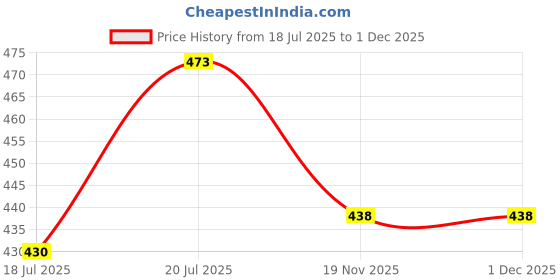 flipkart.com Saco Screen Guard for (Glossy) Acer Nitro 5 AN515-52-57WR 15.6 Inch Laptop Price History Graph from 18 Jul 2025 to 30 Nov 2025