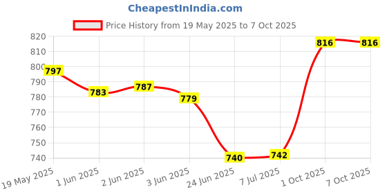 flipkart.com Saco Screen Guard for (Glossy and Blue Light Blacking) Macbook Air 13.6 Inch M3 A3113 M2 A2681 Model 2022-2024 Price History Graph from 19 May 2025 to 7 Oct 2025