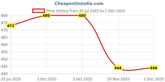 flipkart.com Saco Screen Guard for (Glossy) ASUS Pentium Quad Core 15.6 inch Laptop X543MA-DM101T Price History Graph from 20 Jul 2025 to 1 Dec 2025