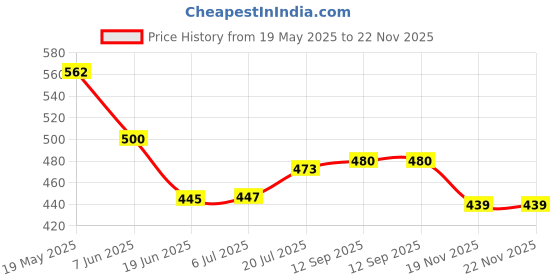 flipkart.com Saco Screen Guard for (Glossy) ASUS TUF Gaming A15 15.6 inch Gaming Laptop FA506IC-HN005W Price History Graph from 19 May 2025 to 22 Nov 2025