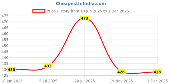flipkart.com Saco Screen Guard for (Glossy) ASUS TUF Gaming F15 15.6 Inch Gaming Laptop FX506LH-HN258W, FX566HEB-HN249T Price History Graph from 18 Jun 2025 to 30 Nov 2025