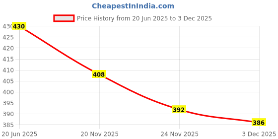 flipkart.com Saco Screen Guard for (Glossy) Asus Vivobook Pro 14 OLED M7400QC/ 14x N7400 Notebook PC 14 Inch Laptop Price History Graph from 20 Jun 2025 to 3 Dec 2025
