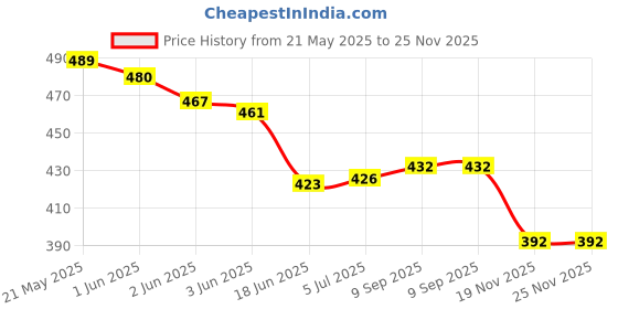 flipkart.com Saco Screen Guard for (Glossy) Asus Vivobook S14 OLED S3502ZA 14 Inch Laptop Screen Protector Price History Graph from 21 May 2025 to 24 Nov 2025
