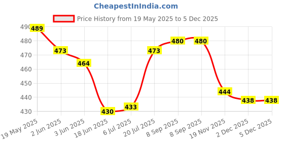 flipkart.com Saco Screen Guard for (Glossy) Asus Vivobook Ultra K15 and ASUS Vivobook 15 KM513UA, X515JA, X513EA Series 15.6 Inch Laptop - Clear Price History Graph from 19 May 2025 to 5 Dec 2025