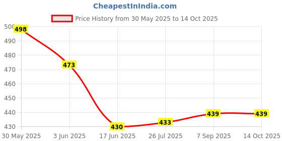 flipkart.com Saco Screen Guard for (Glossy) ASUS Zenbook 14 OLED UX3402, UM3402, UX3405, UM3406 Series 16:10 Aspect Ratio 14 Inch Laptop Price History Graph from 30 May 2025 to 13 Oct 2025